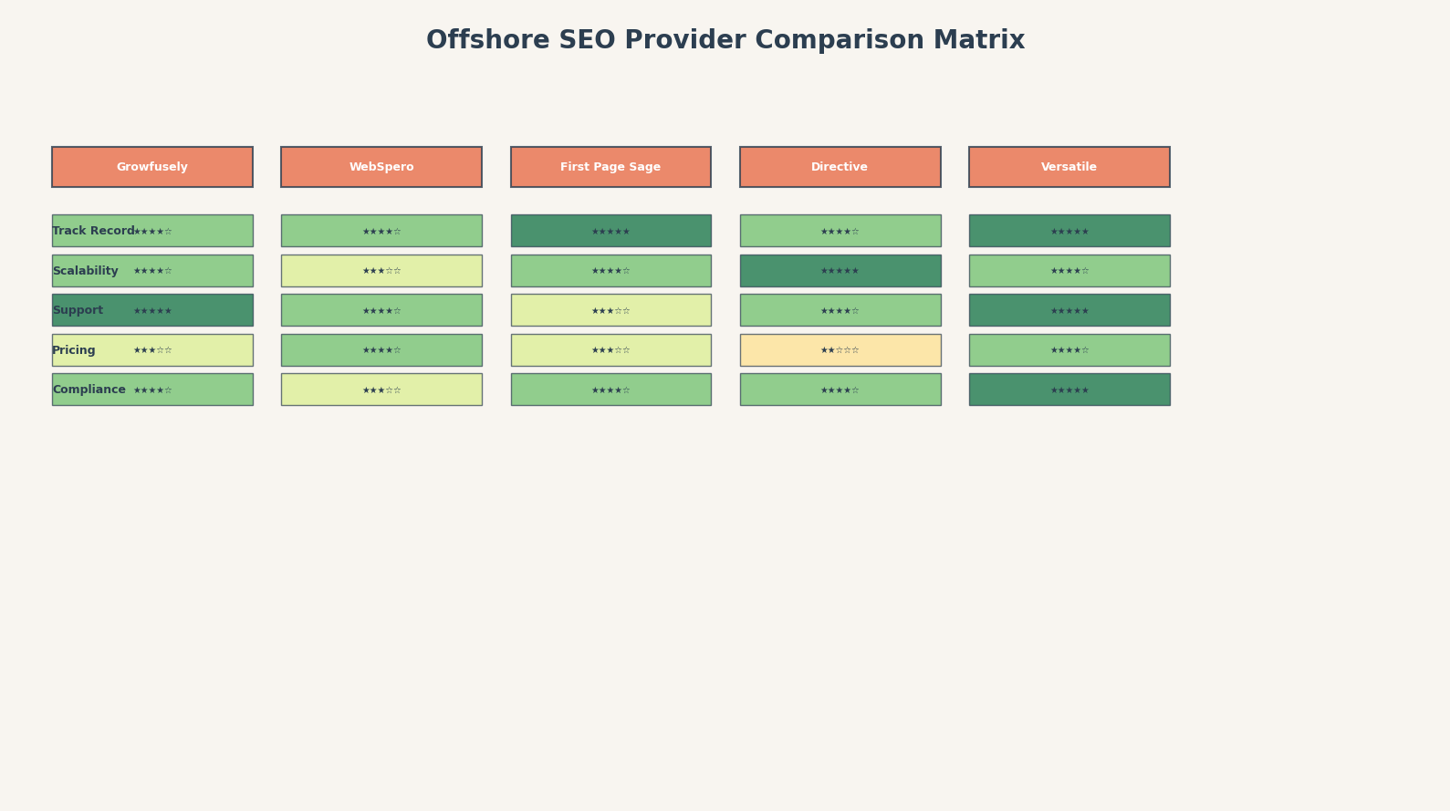 Comparison matrix of top offshore SEO providers across track record, scalability, support, pricing, and compliance