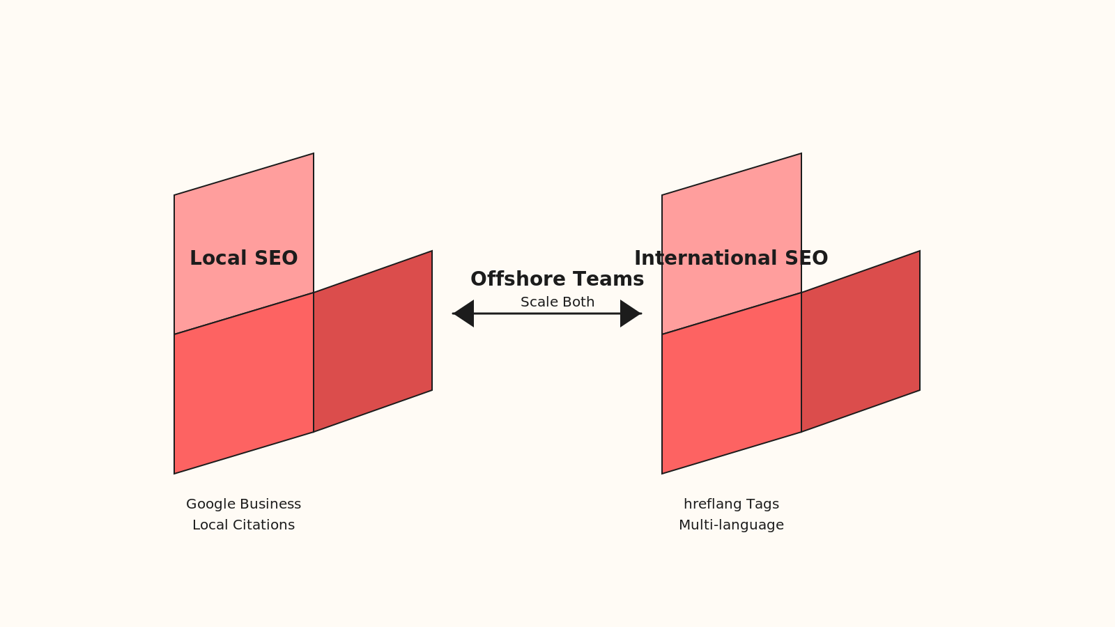 Card grid comparing freelancer model with $30-$150/hour cost, fast onboarding, project-based work versus agency model with $3K-$15K/month retainer, full-stack team, strategic planning, 24/7 account management