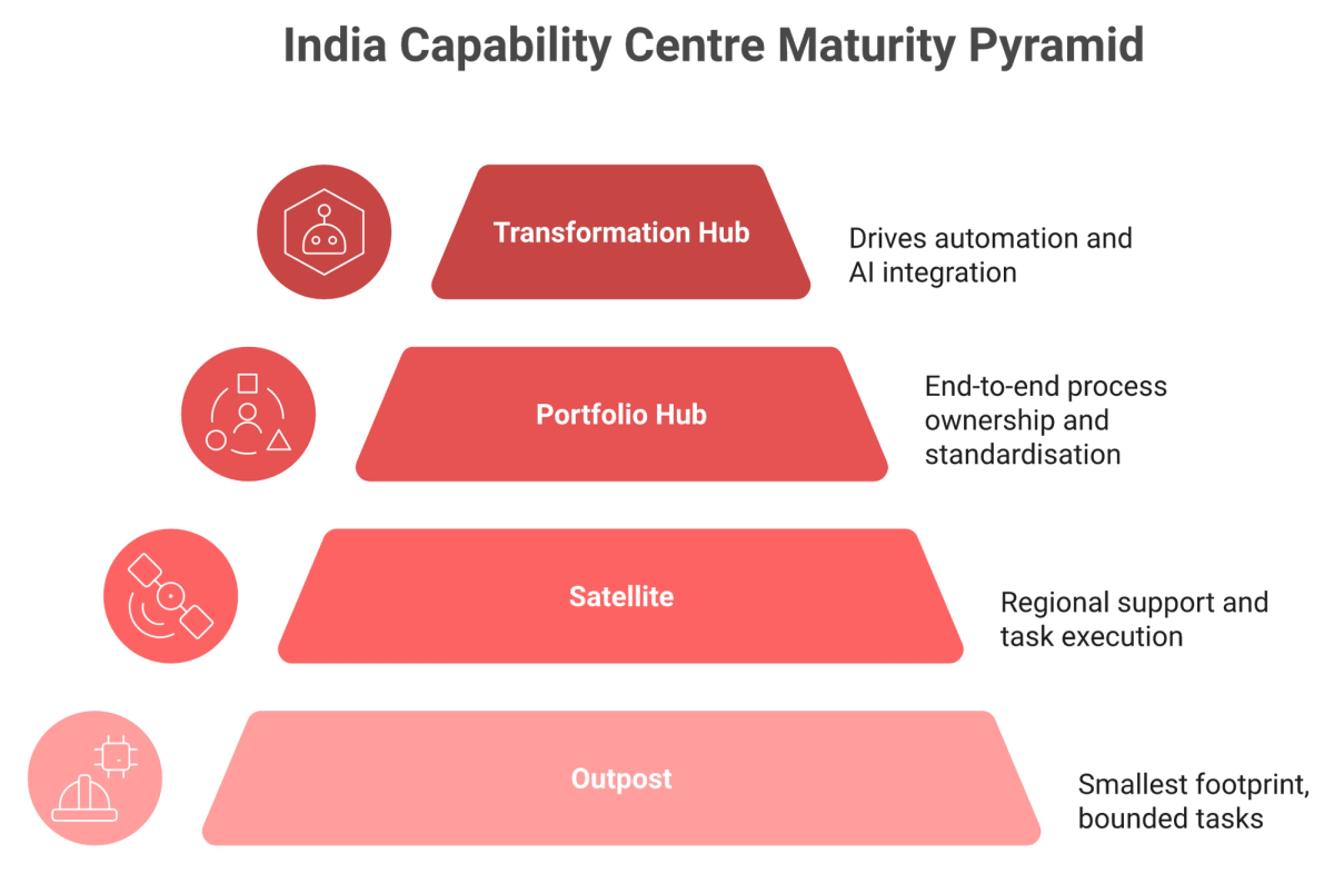 Pyramid of India GCC maturity tiers: Outpost, Satellite, Portfolio Hub, and Transformation Hub