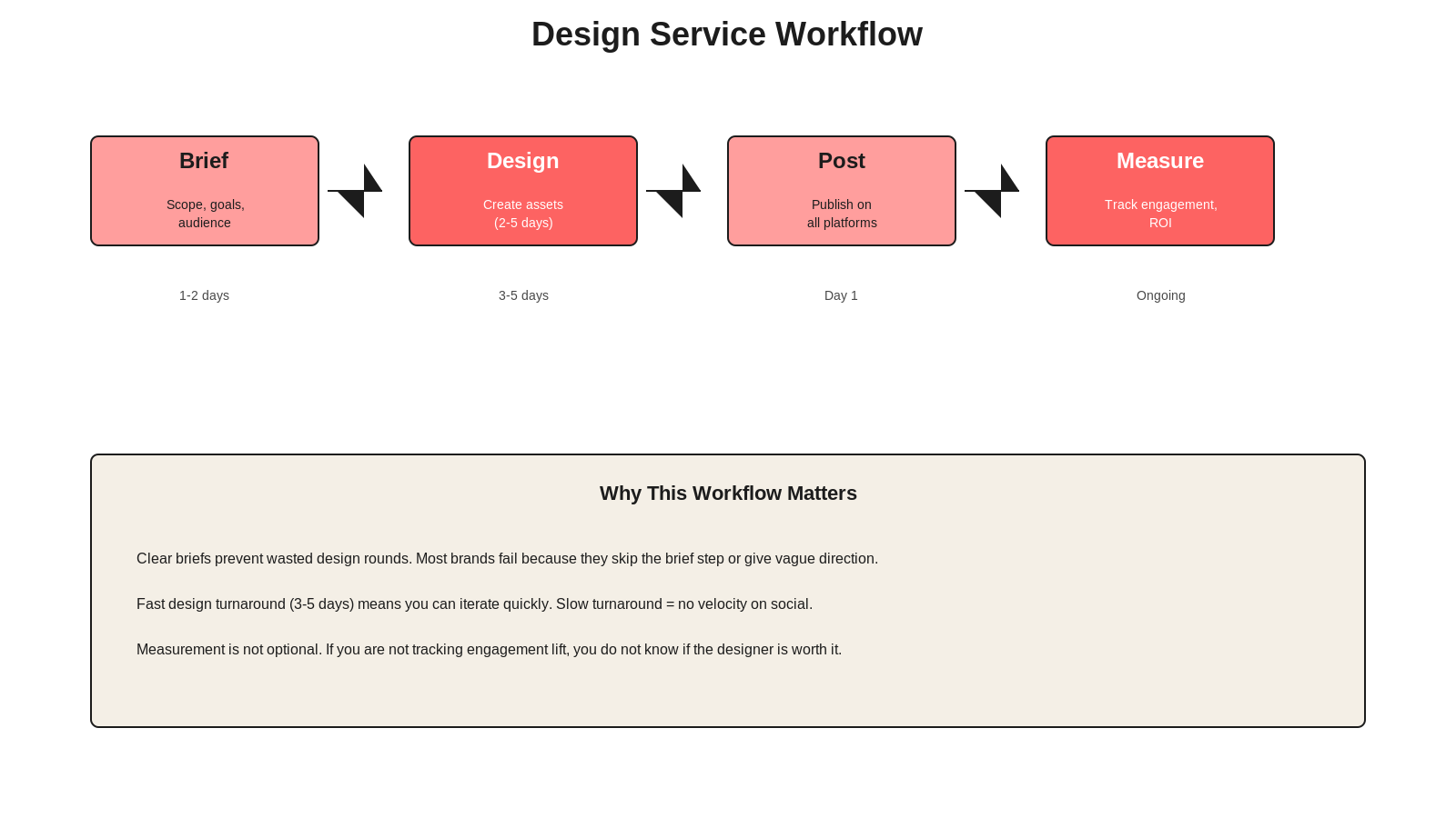Flowchart showing design service workflow from brief through design, post, and measure phases