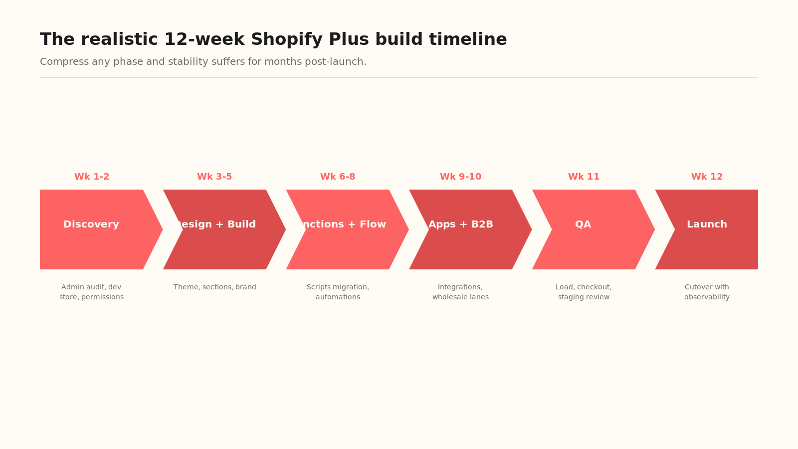 A twelve-week Shopify Plus build timeline across discovery, checkout, admin, functions, launch, and stabilization