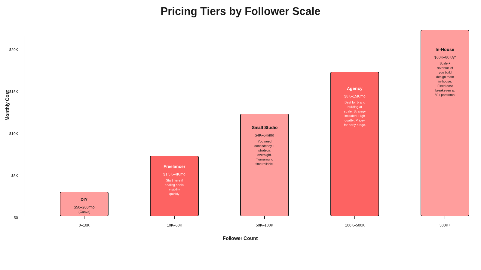 Pricing tiers chart showing cost scale from DIY at $0-200/mo to in-house at $60-80K/year, organized by follower count
