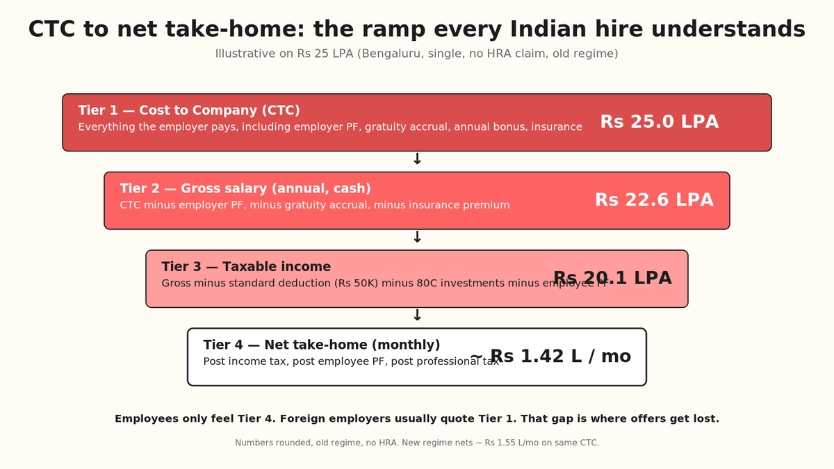 CTC to net take-home: the ramp every Indian hire calculates before signing