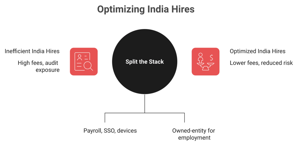 Decision diagram showing consolidate versus split-stack paths at five India hires with fee and audit outcomes