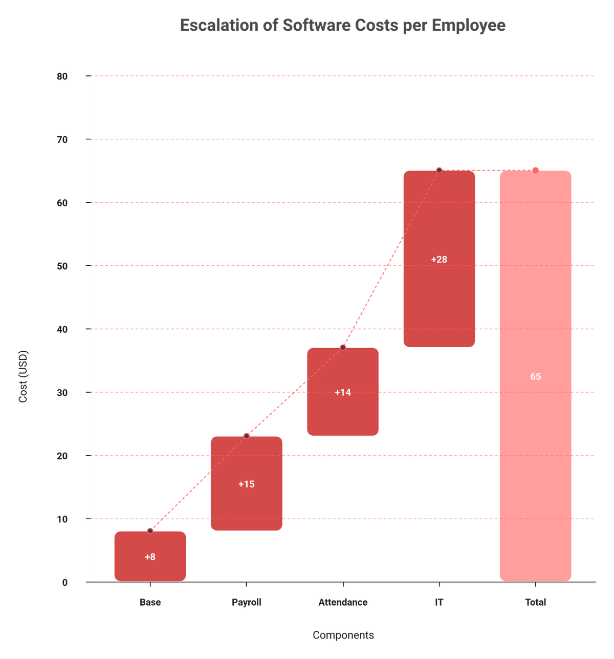 Waterfall chart showing Rippling cost building from $8 per employee to $65 with modules and base fee