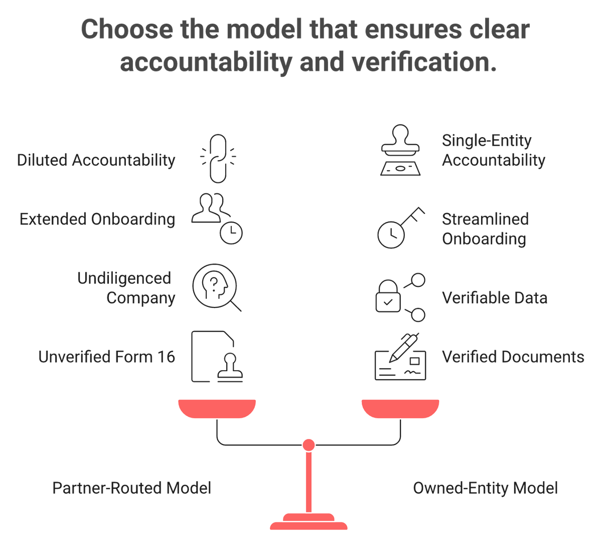 Diagram contrasting partner-routed India EOR employment with an owned Indian entity and the documents each model produces