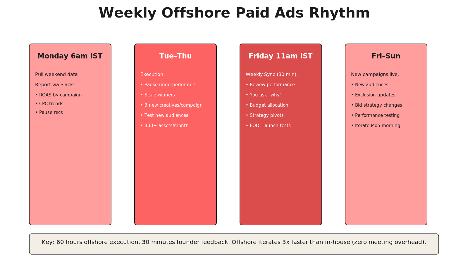 Weekly timeline showing offshore execution Monday-Thursday, Friday founder sync, weekend testing