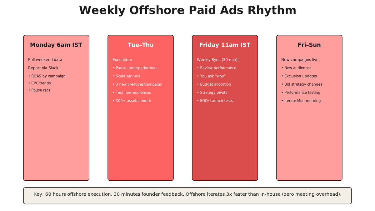 Weekly timeline showing offshore execution Monday-Thursday, Friday founder sync, weekend testing