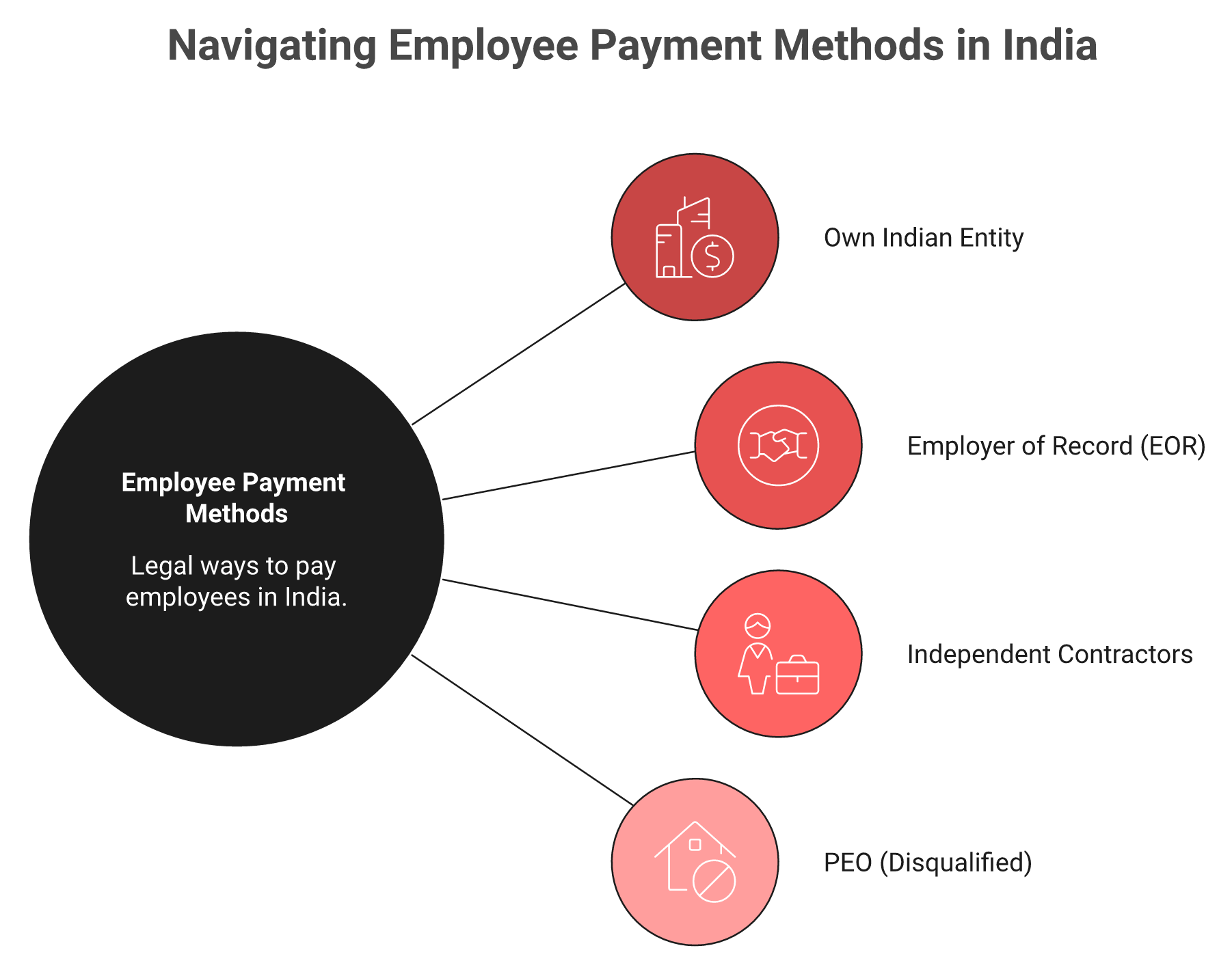 Radial diagram of three legal ways to pay employees in India: entity, EOR, contractor, with PEO excluded