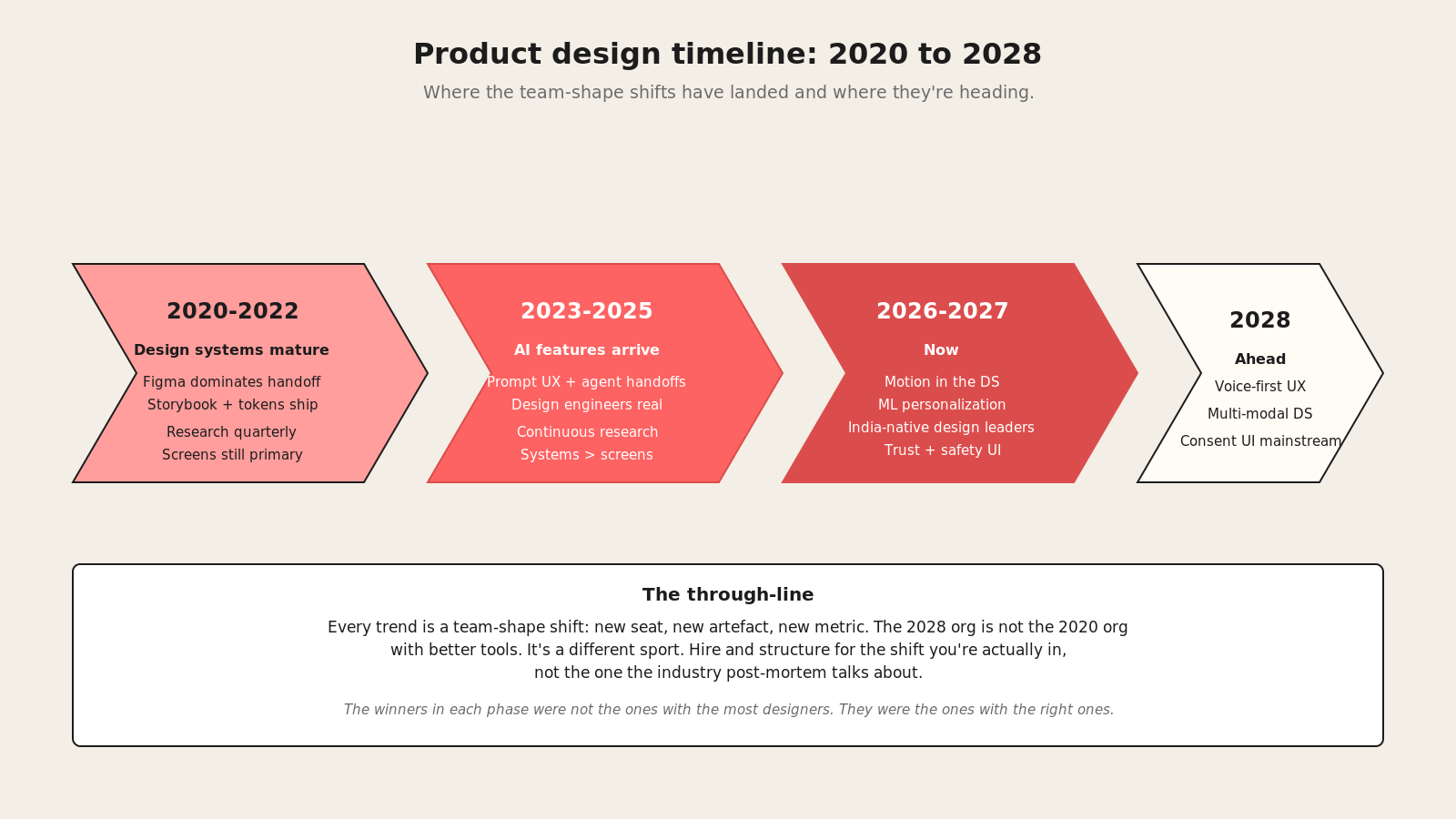 Product design trends timeline 2020 to 2028, showing which shifts stuck and which faded