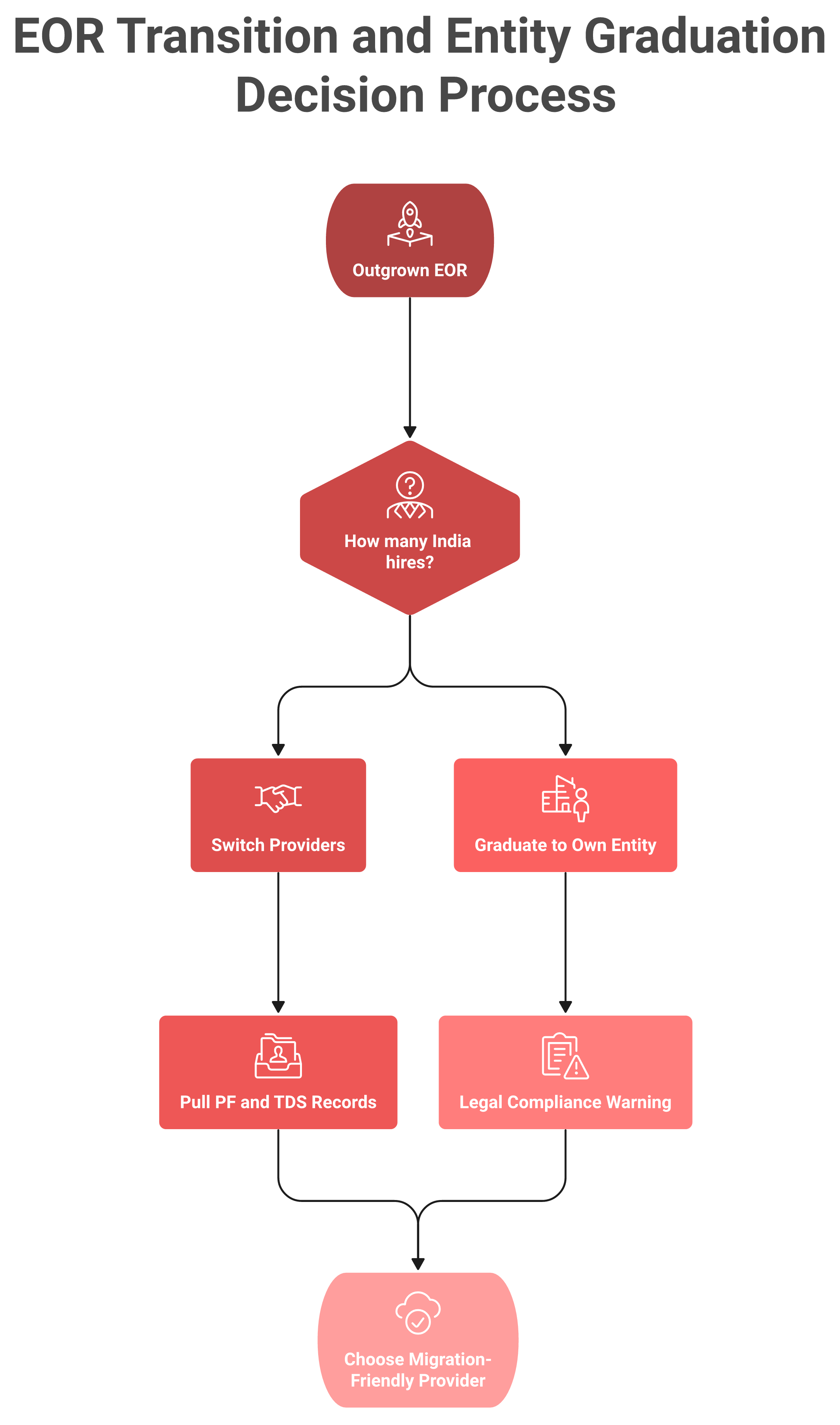Decision flowchart on switching EOR providers versus opening your own India entity at the 10 to 12 hire tipping point