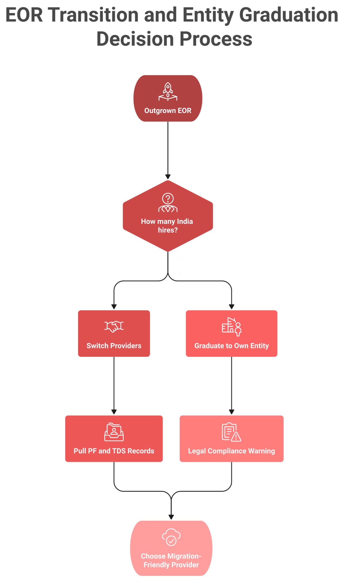 Decision flowchart on switching EOR providers versus opening your own India entity at the 10 to 12 hire tipping point