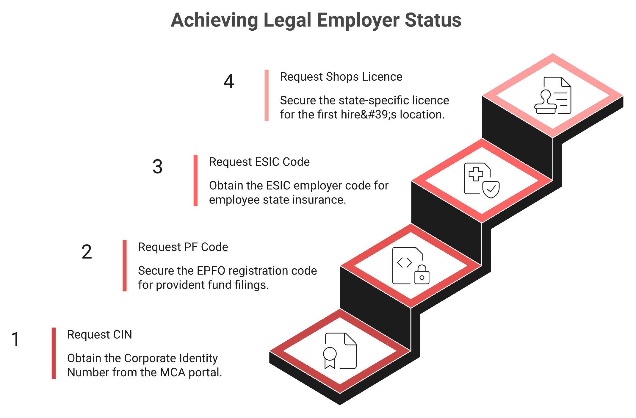 Four-step ladder to verify an India EOR entity using CIN, PF code, ESIC code and S and E licence