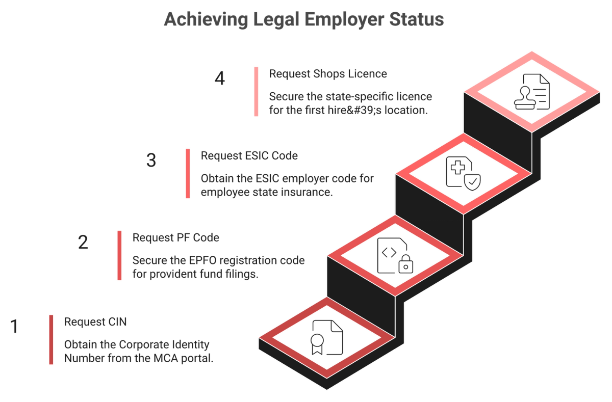 Four-step ladder to verify an India EOR entity using CIN, PF code, ESIC code and S and E licence