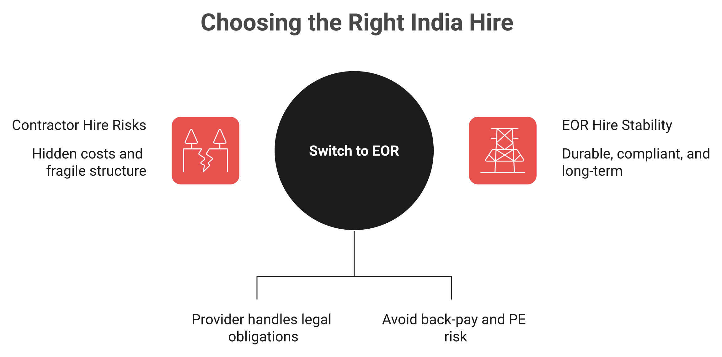 Contractor versus EOR India comparison showing hidden risk versus owned compliance