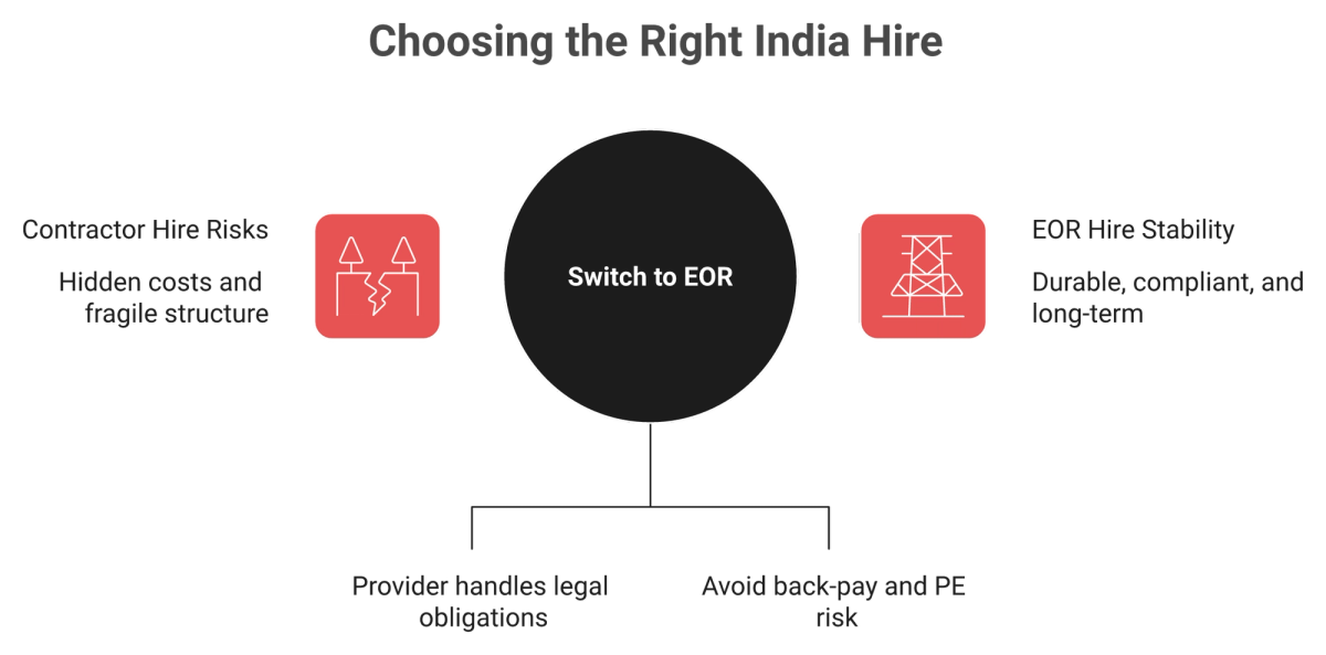 Contractor versus EOR India comparison showing hidden risk versus owned compliance