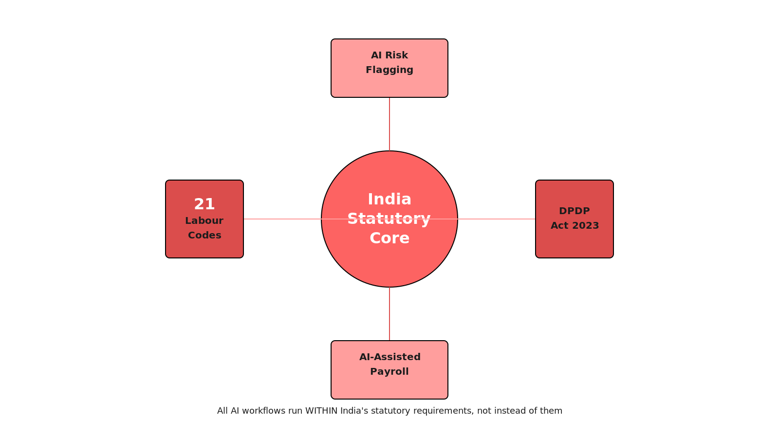Radial hub diagram showing India statutory core connected to AI Risk Flagging, AI Payroll, Labour Codes, DPDP Act nodes