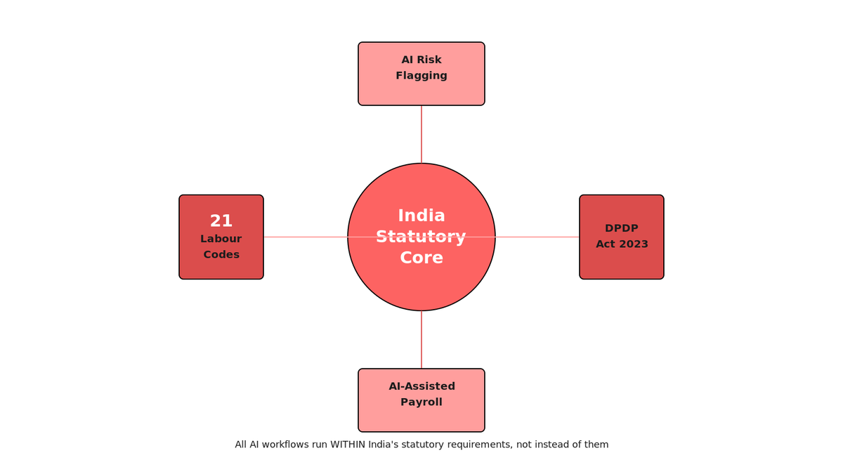 Radial hub diagram showing India statutory core connected to AI Risk Flagging, AI Payroll, Labour Codes, DPDP Act nodes