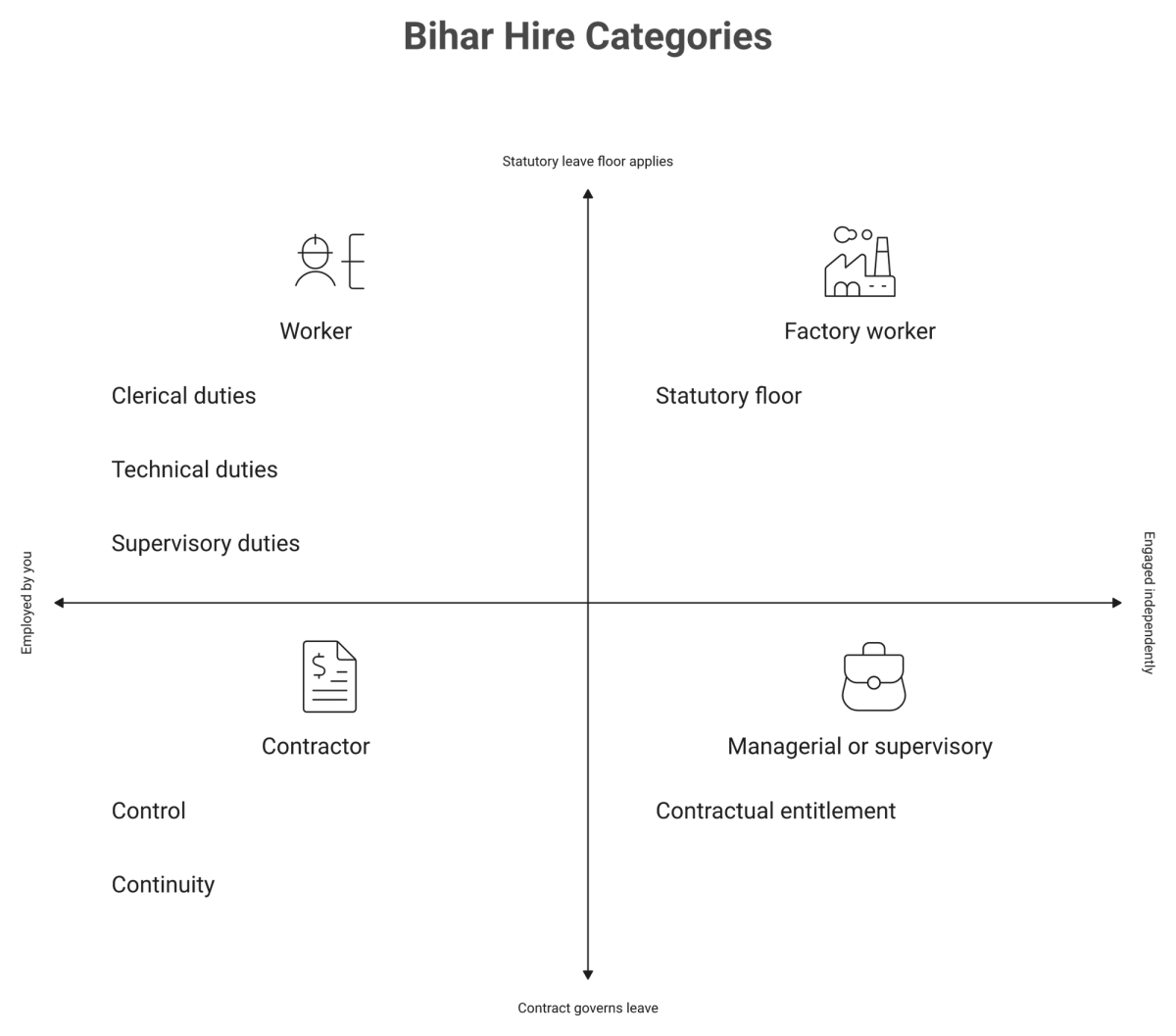Quadrant matrix classifying Bihar hires as worker, managerial, factory worker or contractor for leave rights.