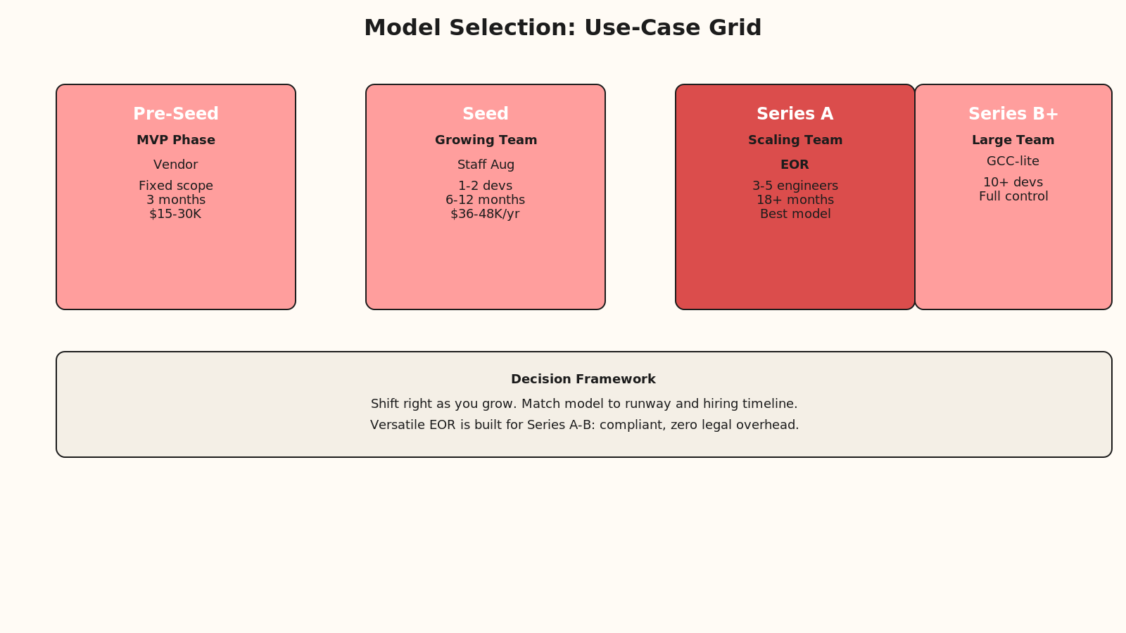 Card grid decision framework: 4 cards for time horizon (3 mo, 6-12 mo, 18 mo, 3+ yr), 4 for control (low, medium, high, max), 4 for IP sensitivity (public, private, core, mission-critical), outcomes routing to vendor, staff-aug, EOR, or GCC.