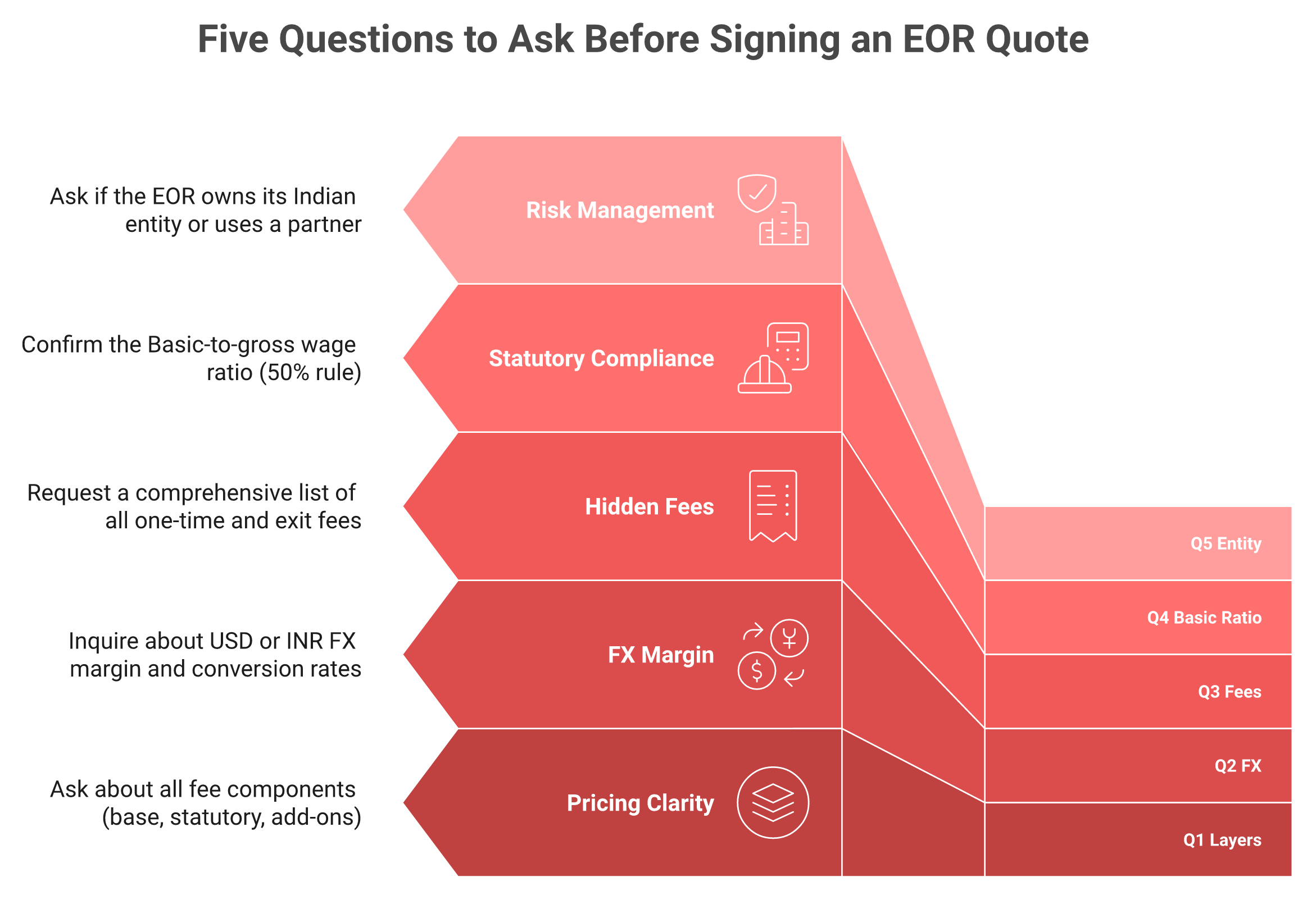 Five-question EOR quote-audit checklist: cost layers, FX margin, fees, Basic ratio, entity ownership.