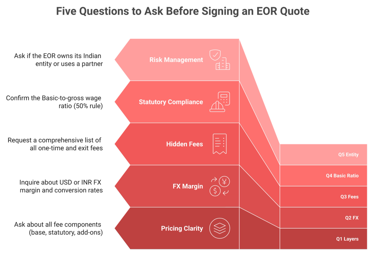 Five-question EOR quote-audit checklist: cost layers, FX margin, fees, Basic ratio, entity ownership.