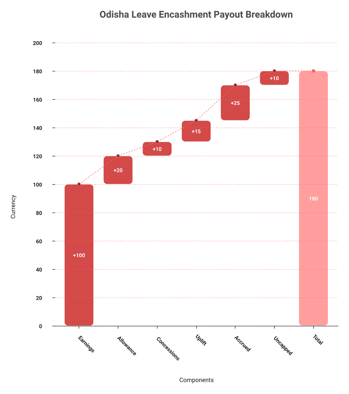 Cumulative chart showing components that build an Odisha leave encashment payout at exit
