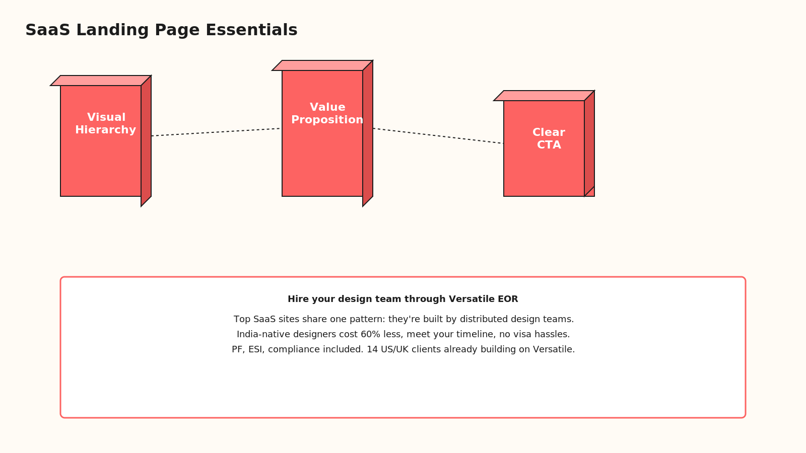 Isometric three-pillar chart showing visual hierarchy, value proposition, and CTA as the three core essentials of SaaS landing design