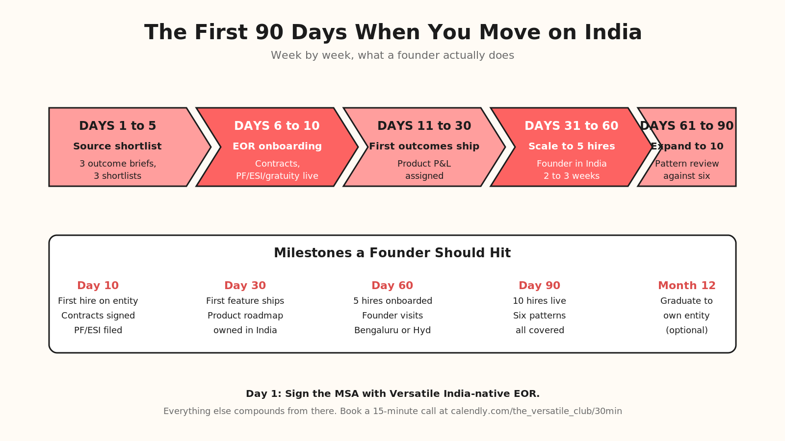 Ninety-day plan for a founder starting their first India hire, days one to five source the shortlist, days six to ten close the first hire with Versatile India-native EOR onboarding, days eleven to thirty ship first outcomes, days thirty-one to sixty scale to five hires, days sixty-one to ninety review pattern coverage against the six patterns and expand to ten hires.