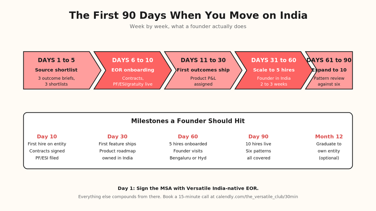 Ninety-day plan for a founder starting their first India hire, days one to five source the shortlist, days six to ten close the first hire with Versatile India-native EOR onboarding, days eleven to thirty ship first outcomes, days thirty-one to sixty scale to five hires, days sixty-one to ninety review pattern coverage against the six patterns and expand to ten hires.