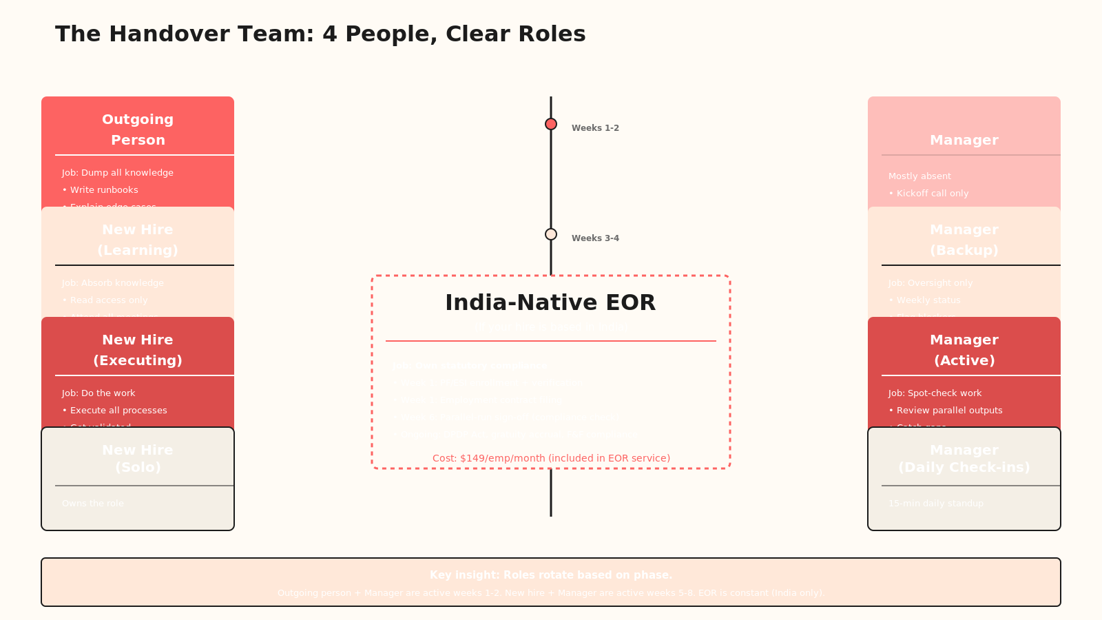 Handover team structure showing outgoing person, new hire, manager, and India EOR with role rotation by phase