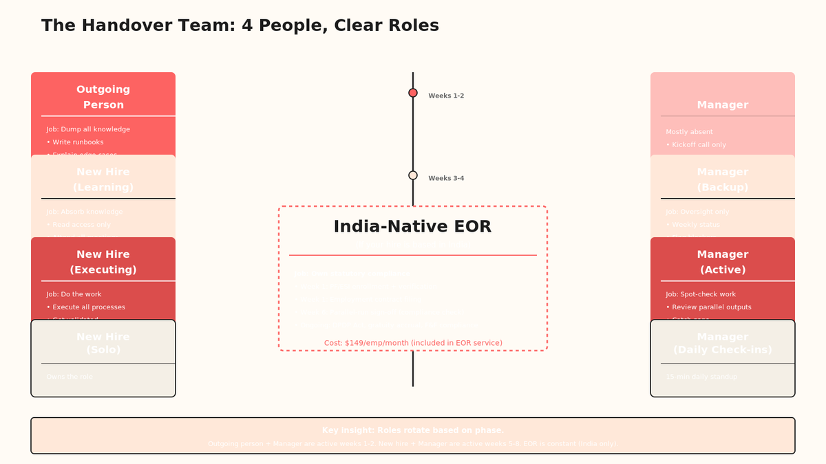 Handover team structure showing outgoing person, new hire, manager, and India EOR with role rotation by phase