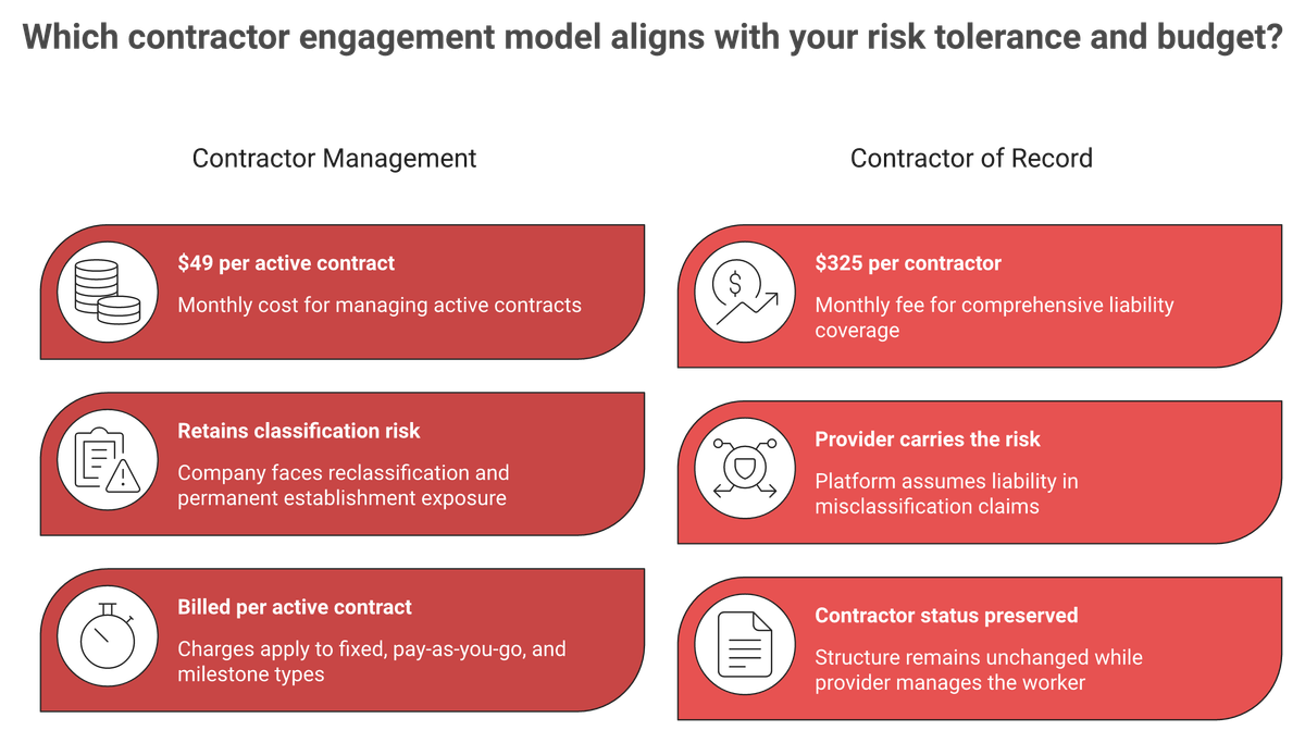 Two column comparison of Deel contractor management at $49 versus Contractor of Record at $325 and who carries risk