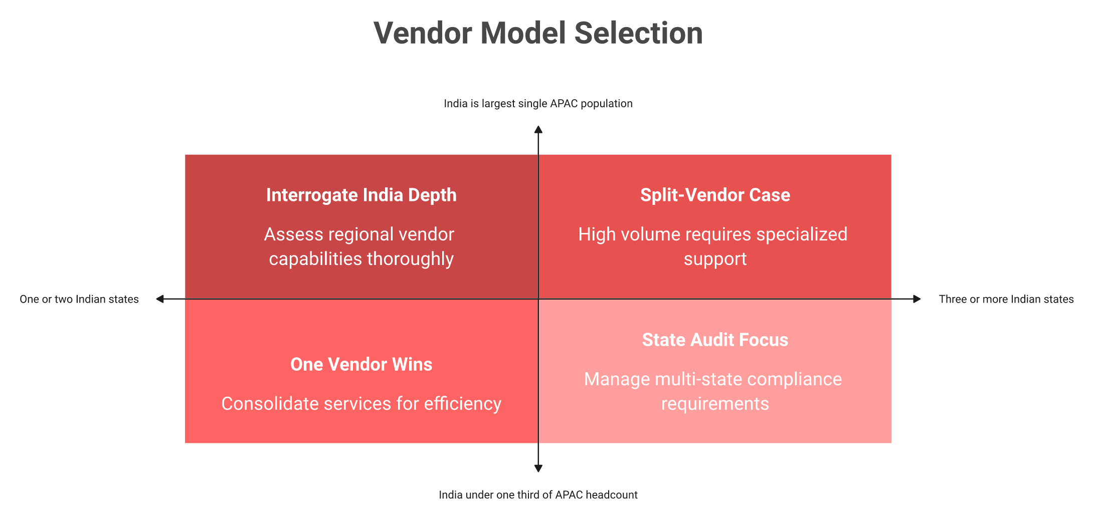 2x2 matrix mapping India share of APAC headcount against number of Indian states to the right EOR vendor model