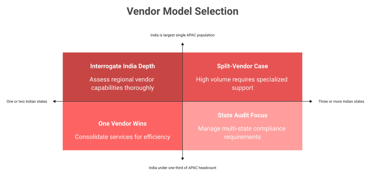 2x2 matrix mapping India share of APAC headcount against number of Indian states to the right EOR vendor model
