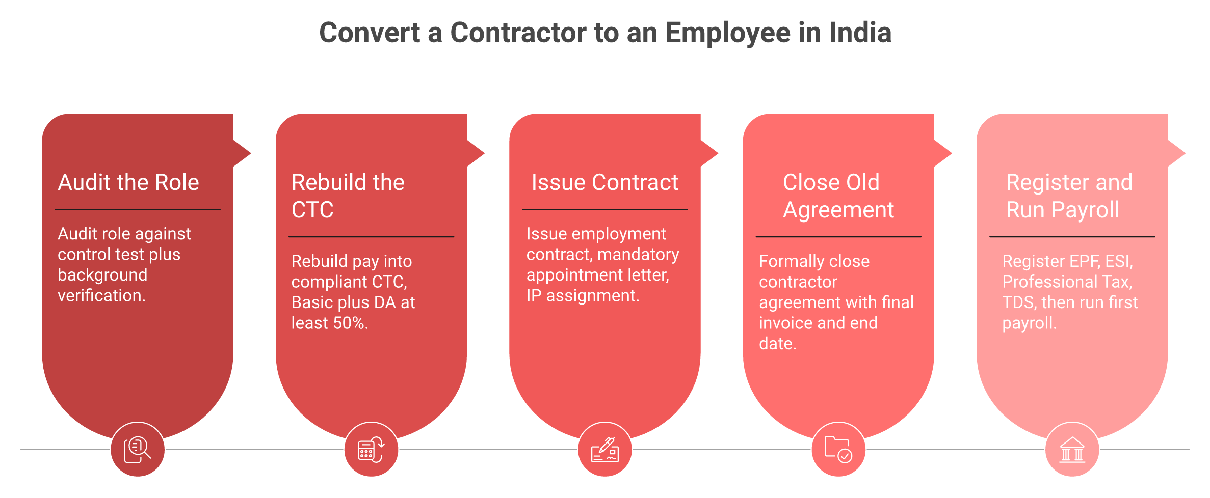 Five-step horizontal process to convert a contractor to an employee in India