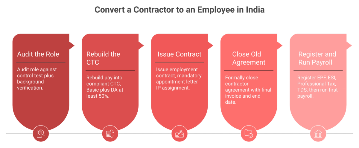 Five-step horizontal process to convert a contractor to an employee in India
