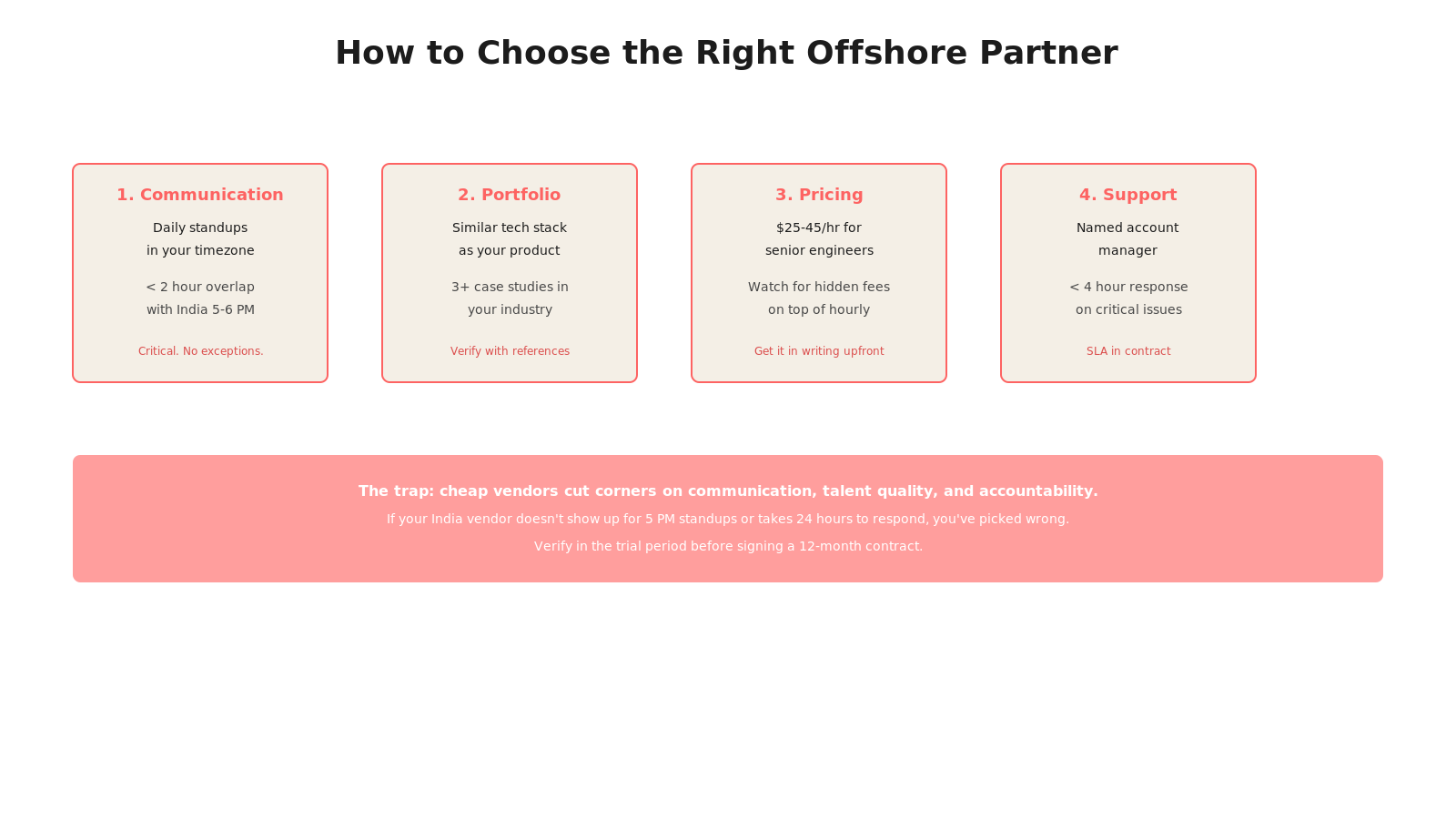 Four criteria for choosing offshore partners: communication, portfolio, pricing, and support