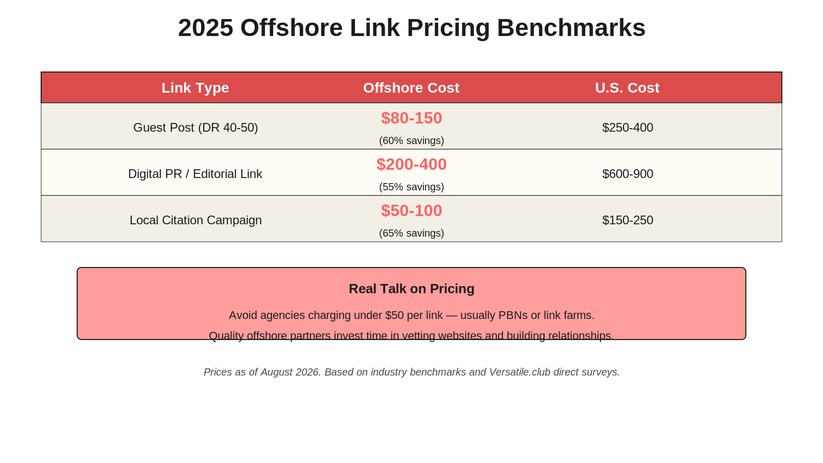 2025 offshore link pricing benchmark table showing guest posts (DR 40-50) at $80-150 offshore vs $250-400 US, digital PR links at $200-400 offshore vs $600-900 US, local citations at $50-100 offshore vs $150-250 US