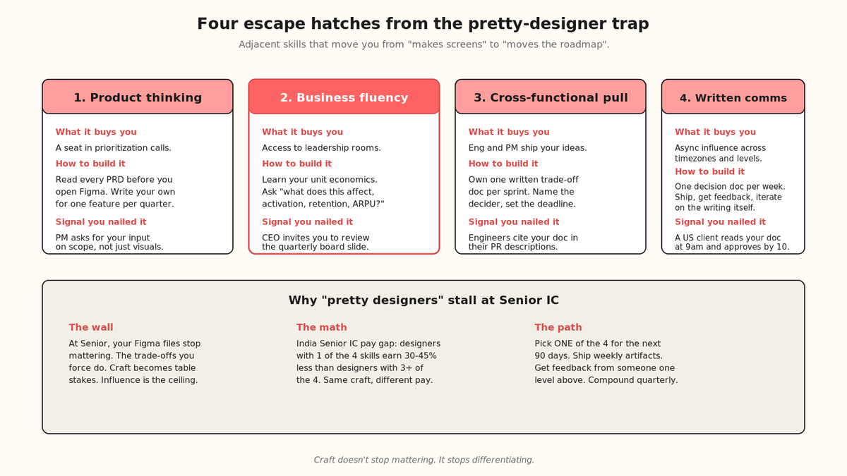 Card grid showing four escape hatches from the just-make-it-pretty designer trap: product thinking, business fluency, cross-functional influence, and written communication.