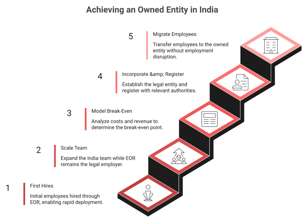 Five-step staircase from first India EOR hire to migrating the team into an owned Indian entity