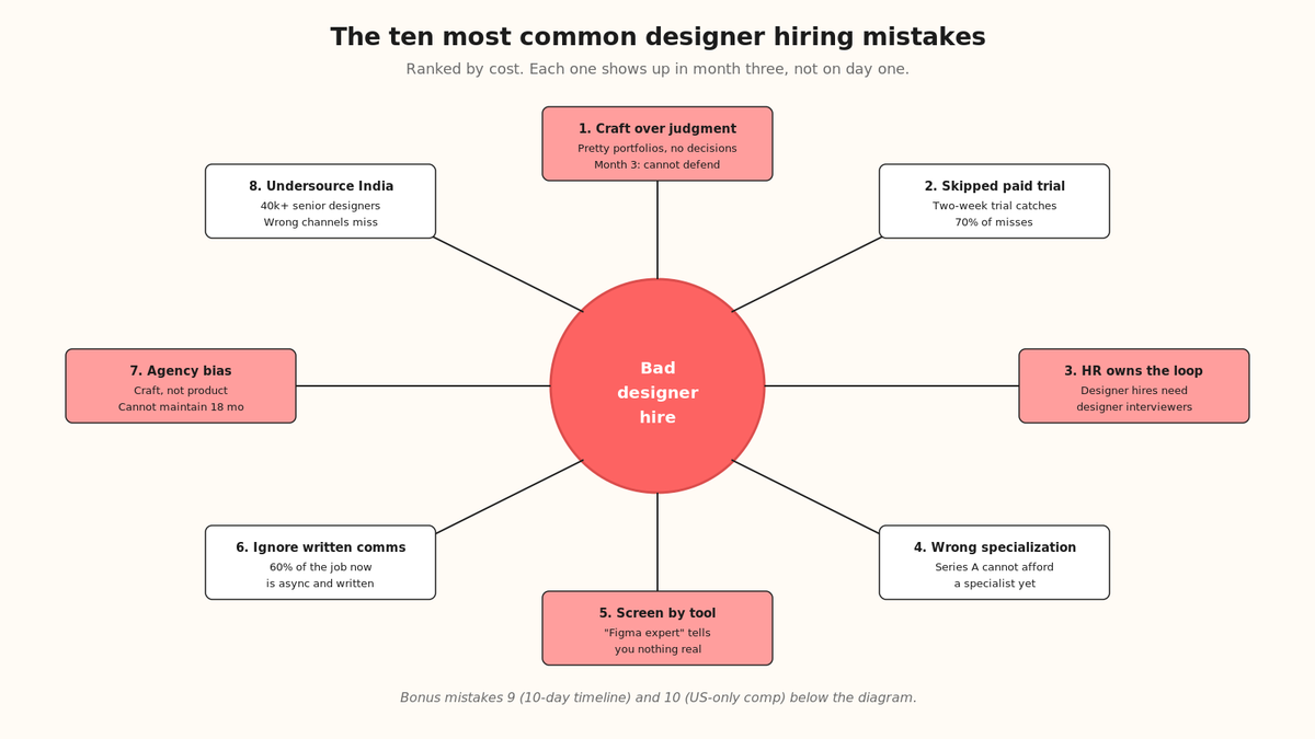 The ten most common designer hiring mistakes founders make, mapped to what breaks in month three
