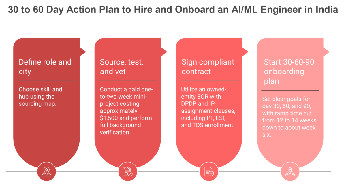 Four step action plan to hire and onboard AI ML engineer in India in 30 to 60 days