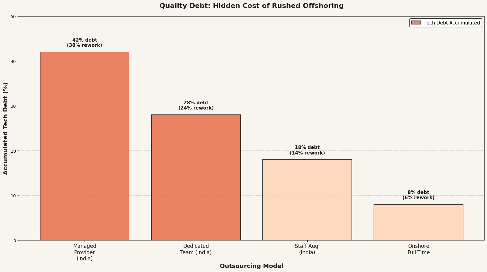 Bar chart showing accumulated tech debt by outsourcing model: managed provider 42%, dedicated team 28%, staff aug 18%, onshore 8%