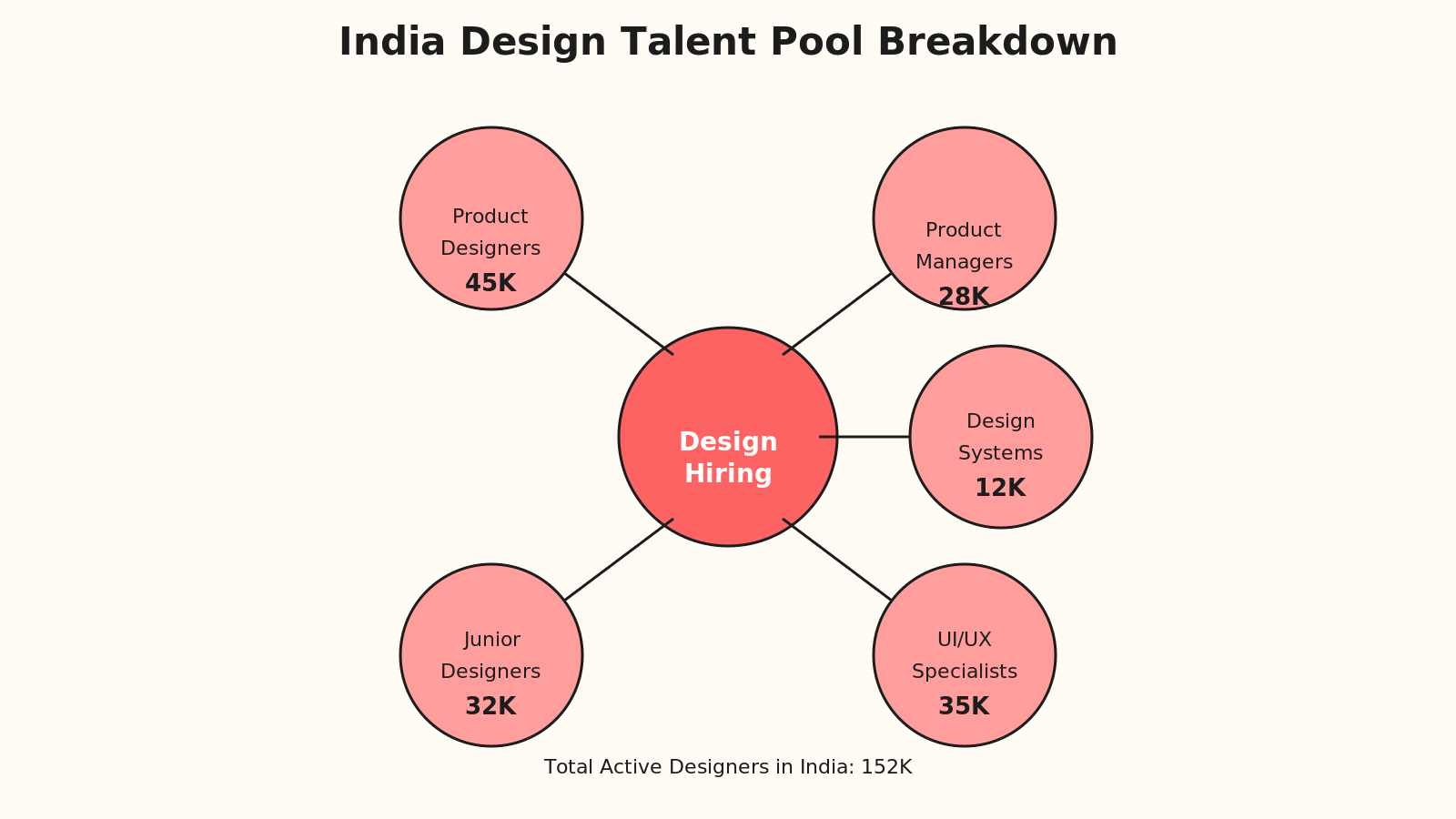 Radial hub diagram showing India design talent pool breakdown by role and seniority level