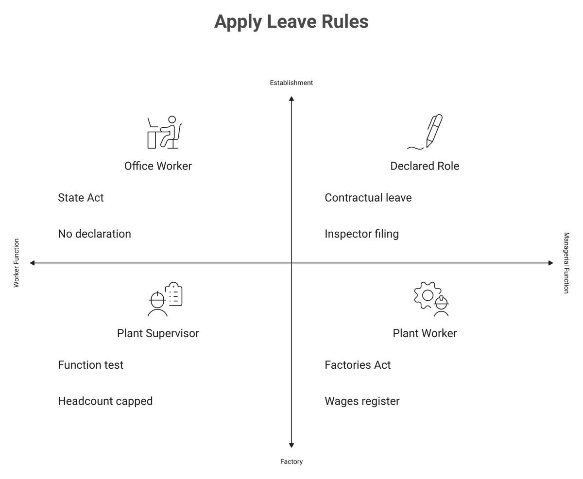 Matrix classifying hires by establishment or factory and by worker or managerial function