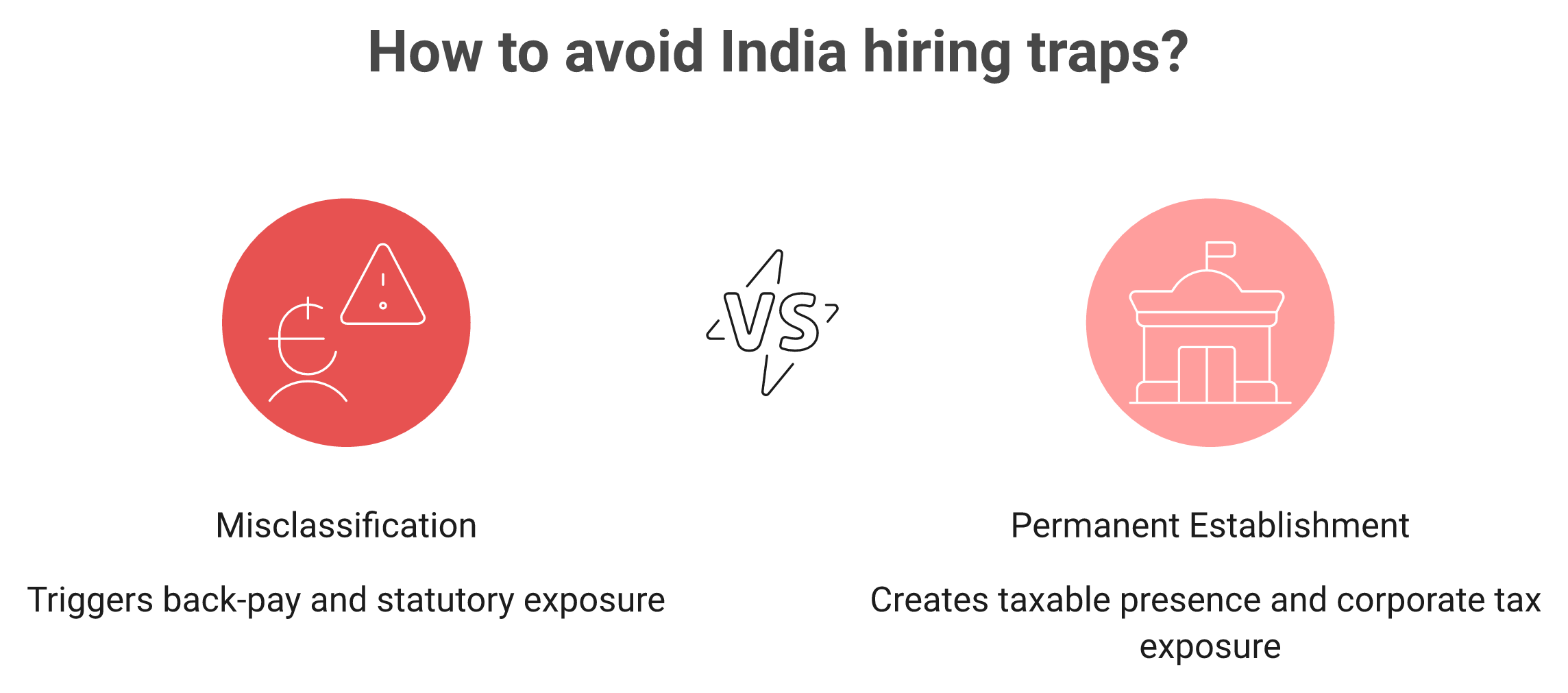 Visual contrasting misclassification and permanent establishment traps neutralized by a genuine India EOR