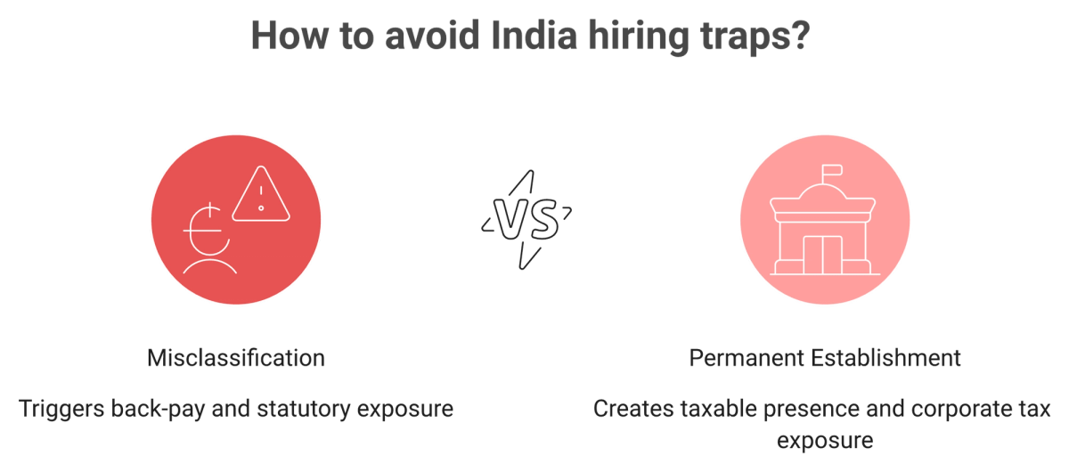 Visual contrasting misclassification and permanent establishment traps neutralized by a genuine India EOR