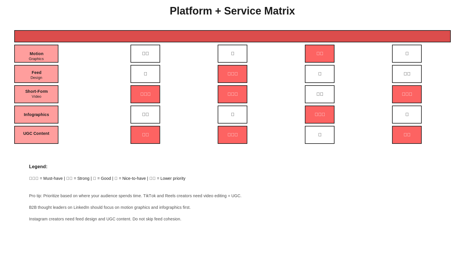 Platform and service matrix grid showing which design services work best for TikTok, Instagram, LinkedIn, and YouTube