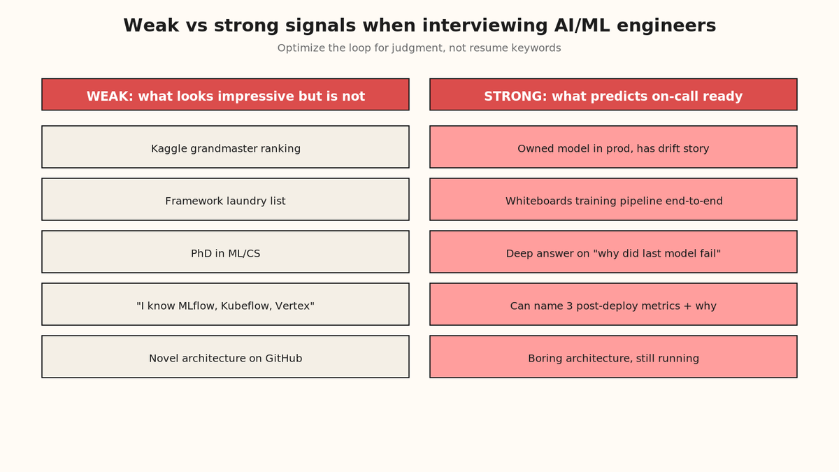 Two-column card grid comparing weak and strong interview signals for AI ML engineering hires.